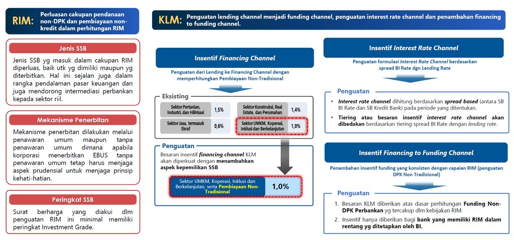 Penguatan Kebijaka RIM dan KLM Bank Indonesia Penguatan Kebijaka RIM dan KLM Bank Indonesia