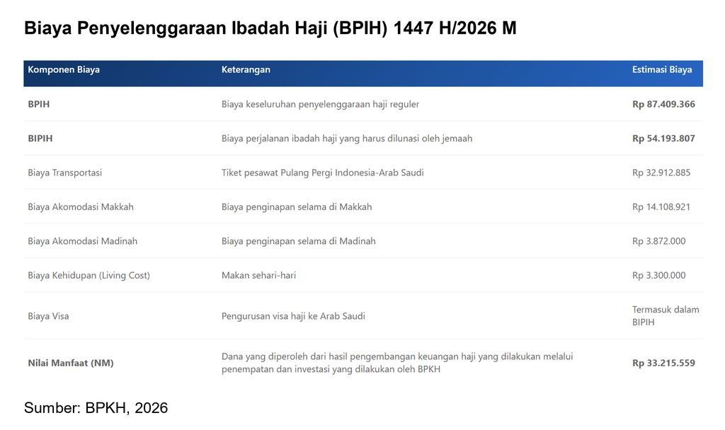 Tabel Biaya Penyelenggaraan Ibadah Haji (BPIH) 1447 H/2026 M. (Dok. BPKH)
