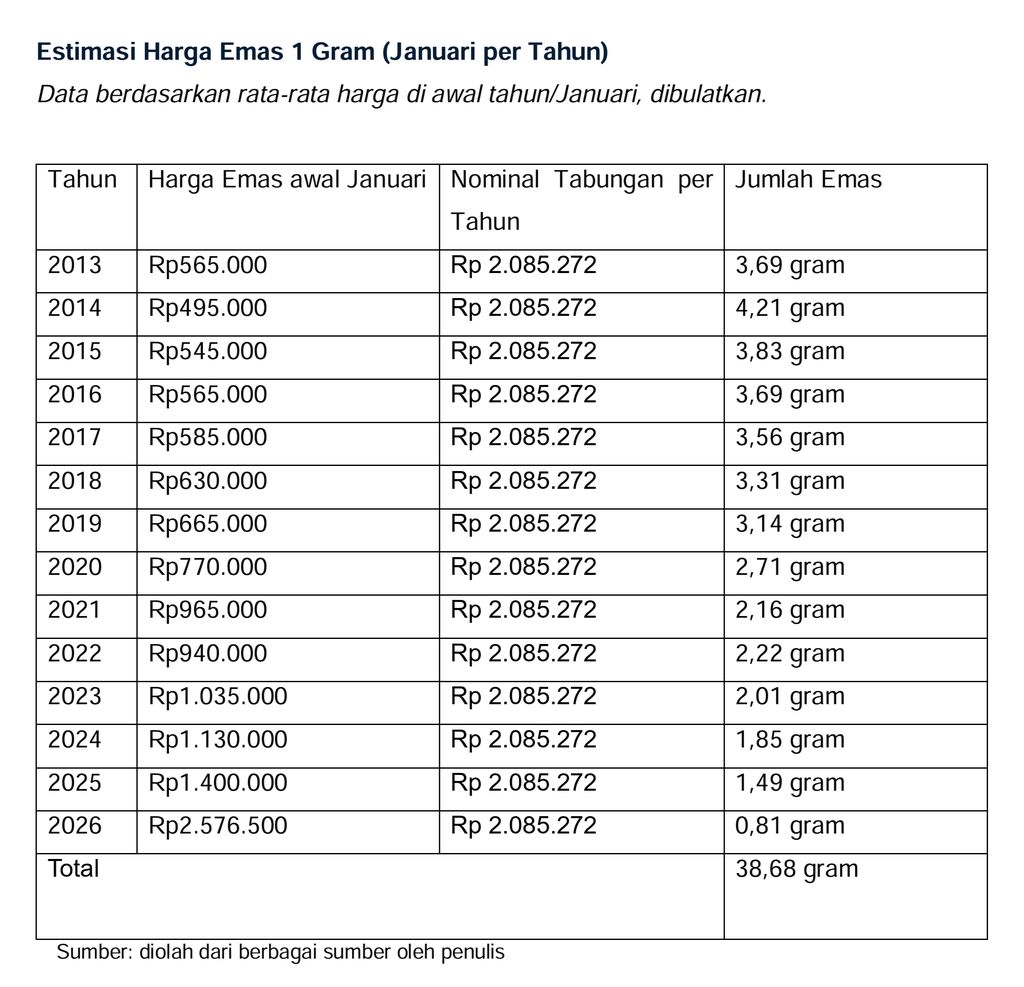 Tabel Estimasi Harga Emas 1 Gram. (Dok. Istimewa)