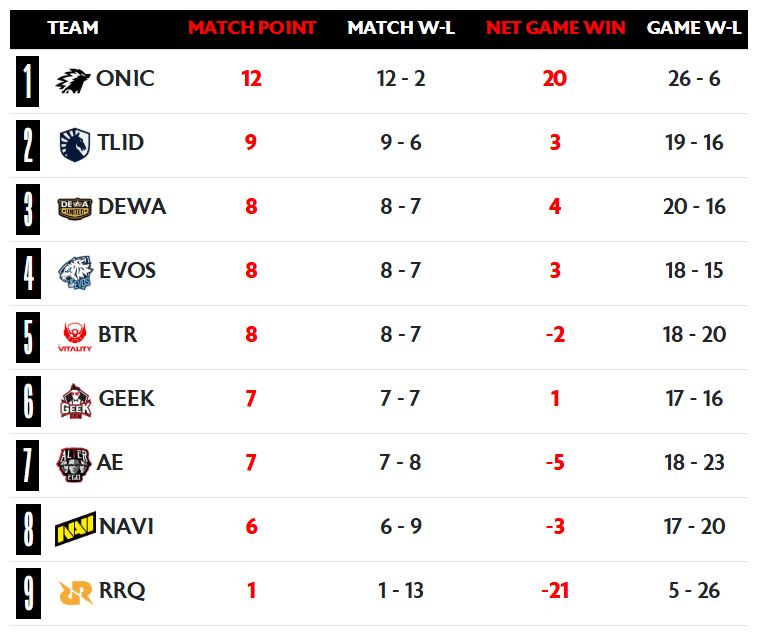 Klasemen Regular Season MPL ID S17 Klasemen Regular Season MPL ID S17