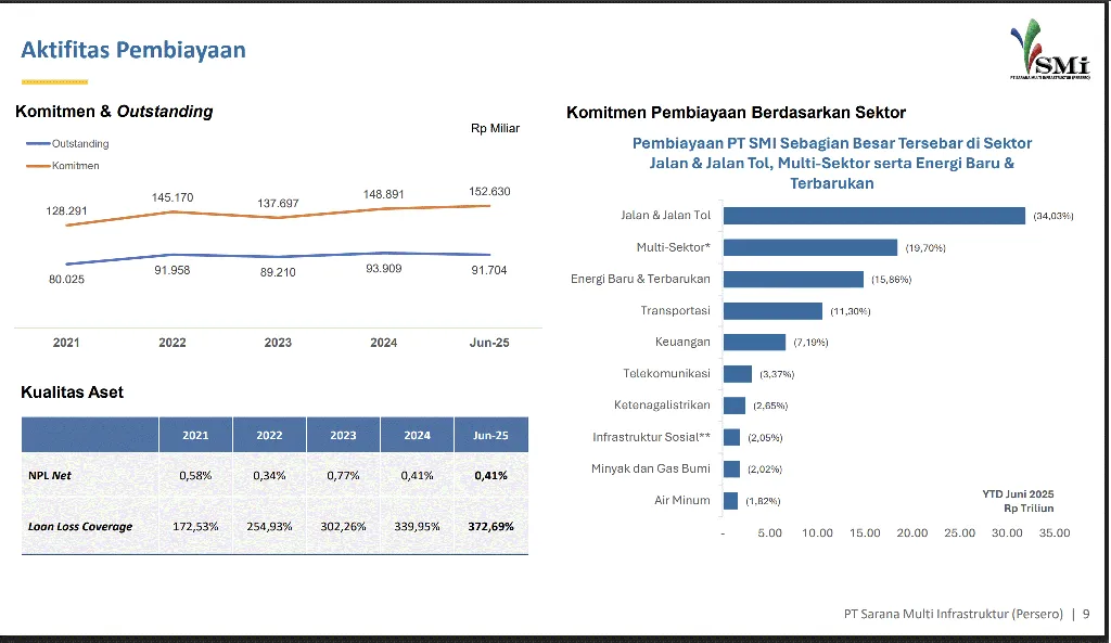 Pembiayan SMI Pembiayan SMI