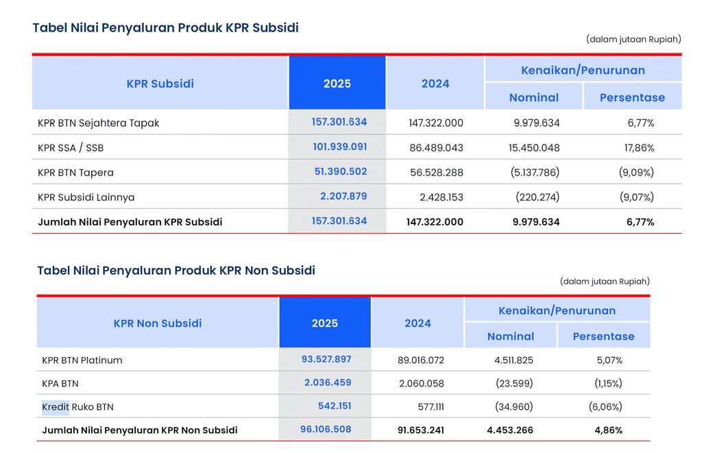 Penyaluran KPR BTN Penyaluran KPR BTN