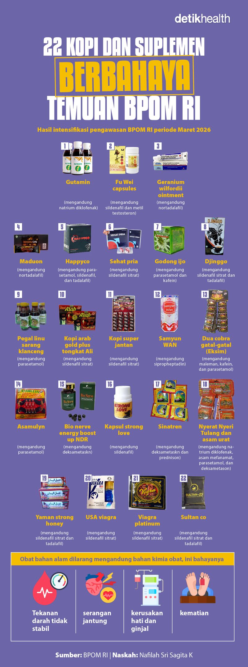  Daftar 22 Produk Herba Ilegal Tangkapan BPOM, Merusak Ginjal-Picu Kanker