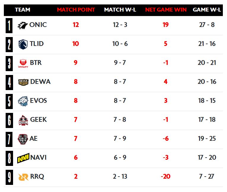 Klasemen terbaru MPL ID S17 Klasemen terbaru MPL ID S17
