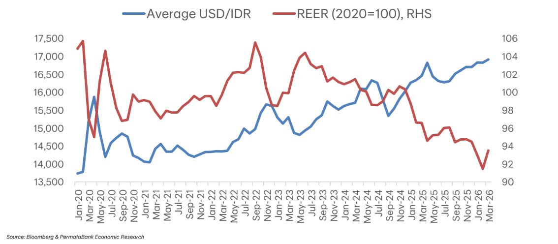 Grafik Real Effective Exchange Rate USDIDR (dok. Economic Research Bank Permata dan Bloomberg