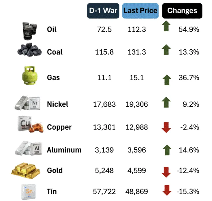 Harga komoditas per 18 Mei 2026