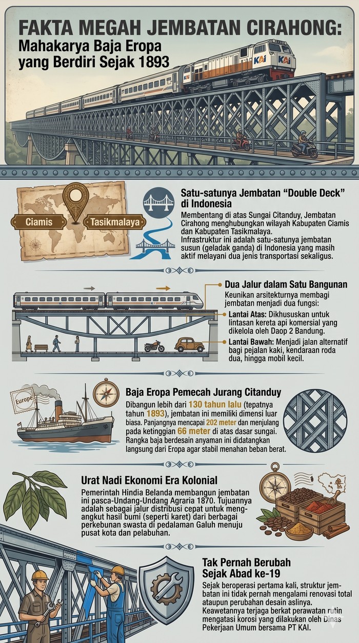 Jembatan Cirahong di Kabupaten Ciamis yang dibangun tahun 1893 oleh Pemerintah Hindia Belanda.