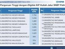 20 PTN dengan Eligible KIP-K Jalur SNBT 2026 Terbanyak, Ada Kampusmu?