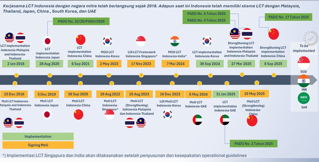 Perkembang Local Currency Transaction Terhadap Beberapa Negara Dunia Sejak Tahun 2016 (dok. Bank Indonesia)