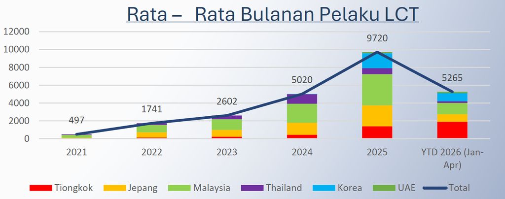 Rata-rata Pelaku Bulan Penggunaan Local Currency Transactions hingga April 2026 (dok. Bank Indonesia)