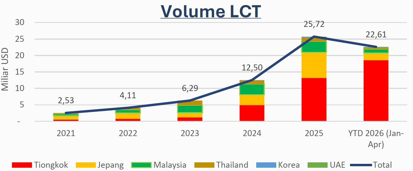 Volume Local Currency Transaction Indonesia Dengan Negara Tetangga (dok. Bank Indonesia)