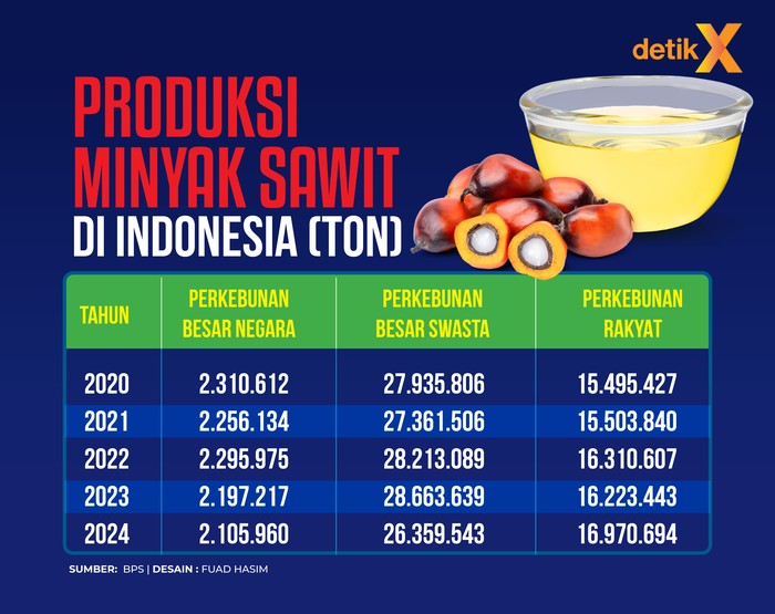 Infografis data produksi minyak sawit.
