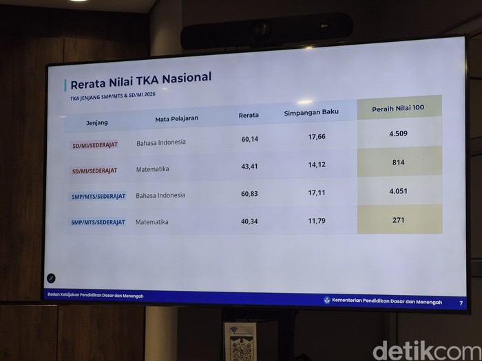 Kemendikdasmen sampaikan data lengkap rerata nilai TKA SD dan SMP nasional. Cek informasinya di sini.