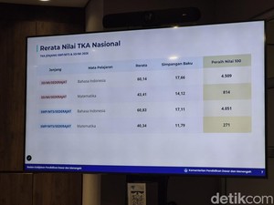 Lengkap! Ini Rerata Nilai TKA SD-SMP Nasional, Ada Perbandingan Negeri-Swasta