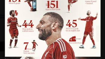 Berbagai prestasi hebat Salah di Liverpool. Foto: X.com
