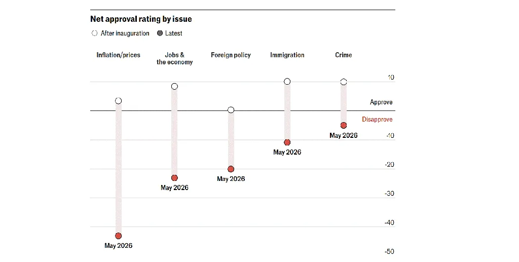 Approval rating by issue Approval rating by issue
