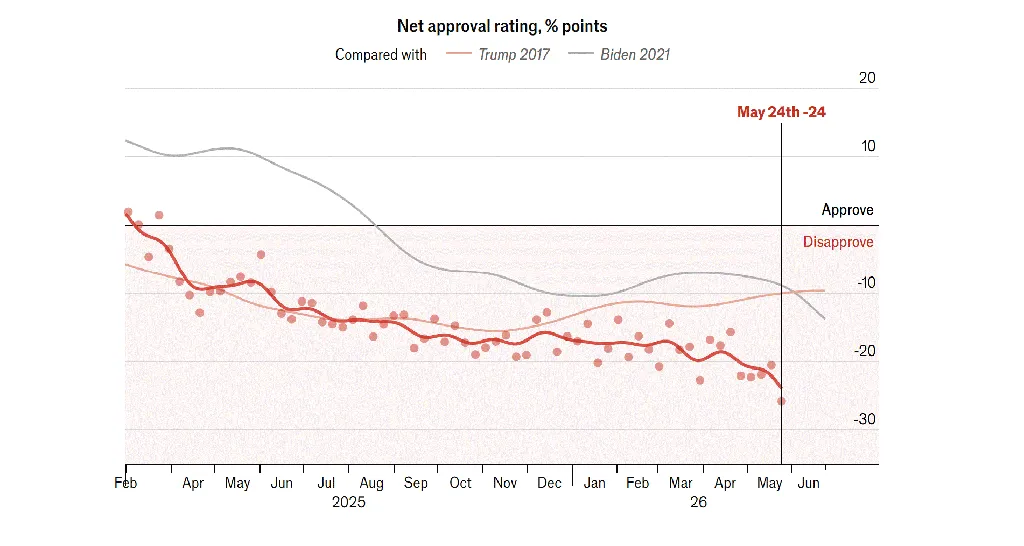 Approval rating Trump Approval rating Trump