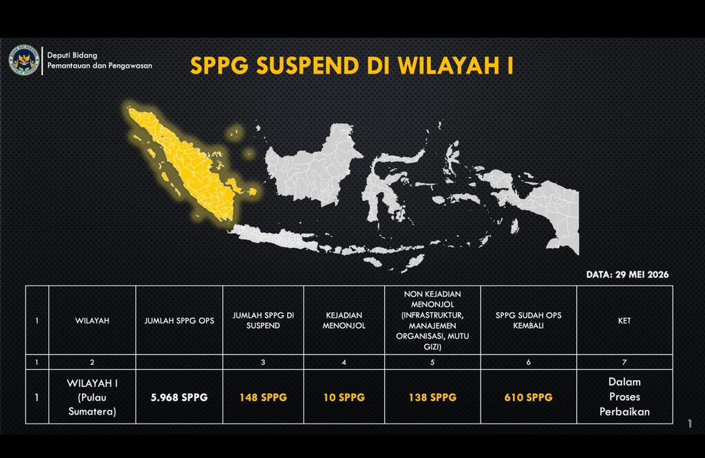 Sejak 6 Januari 2025 – 29 Mei 2026, 8.182 SPPG Pernah Di-suspend, 2.213 SPPG Kini Masih Dalam Posisi Suspend. (Dok. BGN)