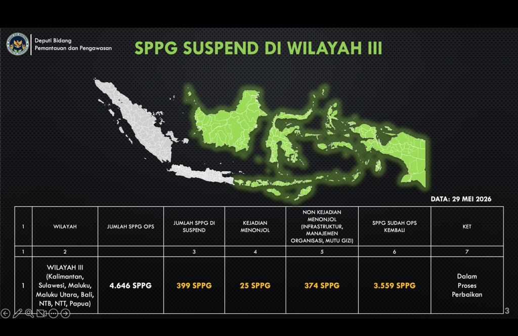 Sejak 6 Januari 2025 – 29 Mei 2026, 8.182 SPPG Pernah Di-suspend, 2.213 SPPG Kini Masih Dalam Posisi Suspend. (Dok. BGN)