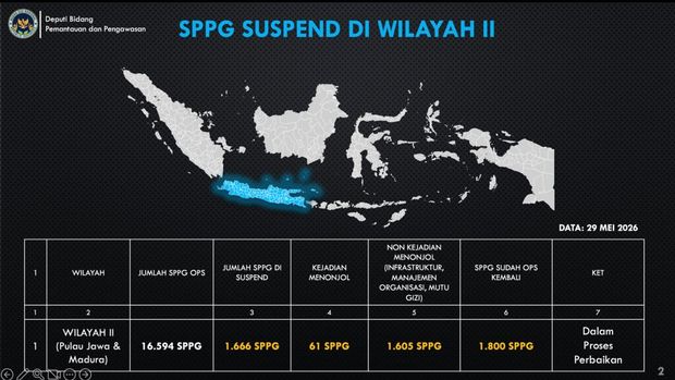 Sejak 6 Januari 2025 – 29 Mei 2026, 8.182 SPPG Pernah Di-suspend, 2.213 SPPG Kini Masih Dalam Posisi Suspend. (Dok. BGN)