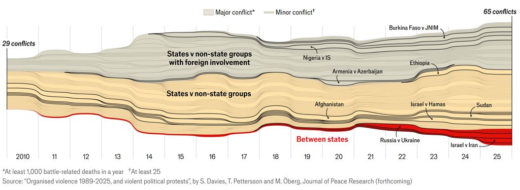 Tren Perkembangan Konflik Bersenjata Global yang Melibatkan Negara Tahun 2010–2025 (dok. Economist, Organised violence 1989-2025, and violent political protests”, by S. Davies, T. Pettersson and M. Öberg, Journal of Peace Research (forthcoming)