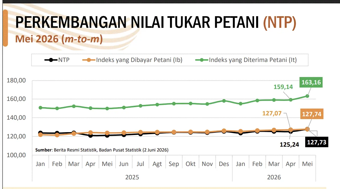 Nilai tukar petani