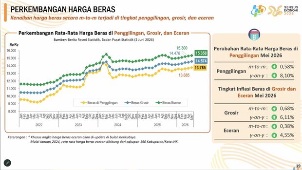 Perkembangan Harga Beras