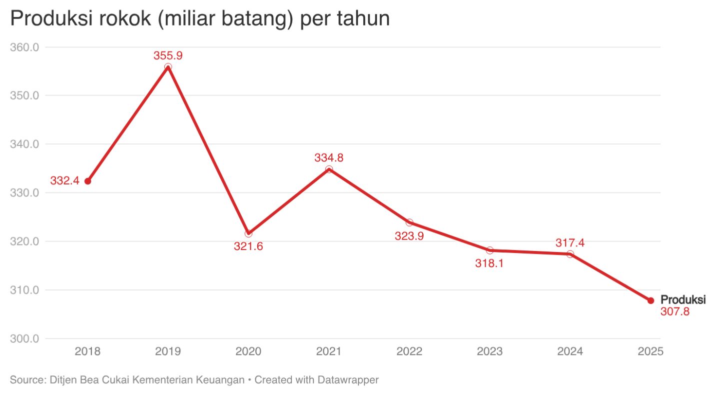 Grafik produksi rokok