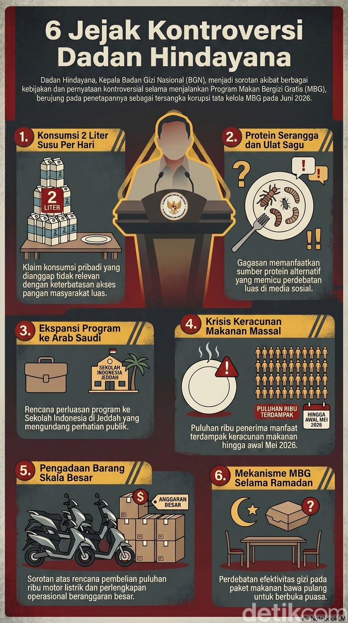 Infografis jejak kontroversi Dadan Hindayana