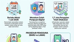 Infografis: 9 Fakta Registrasi Nomor HP Baru Wajib Scan Wajah