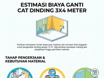 Infografis: Estimasi Biaya Ganti Cat Dinding Ukuran 3x4 Meter