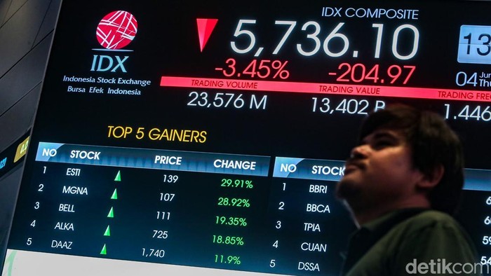 IHSG Jatuh ke Level 5.700-an, 683 Saham Berakhir di Zona Merah