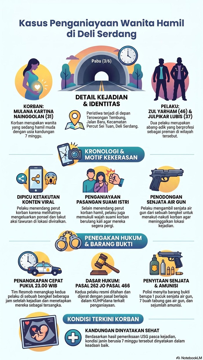 Infografis kasus wanita hamil dianiaya dua preman di Deli Serdang. (NotebookLM AI)