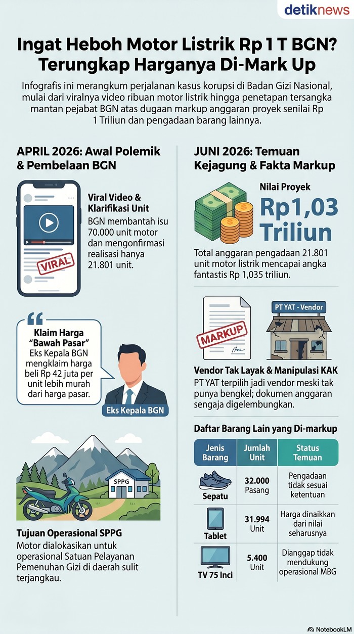 Infografis Korupsi Pengadaan Motor Listrik BGN