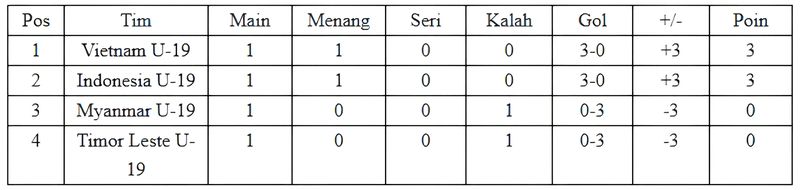 Klasemen Sementara Grup A Piala AFF U-19 2026