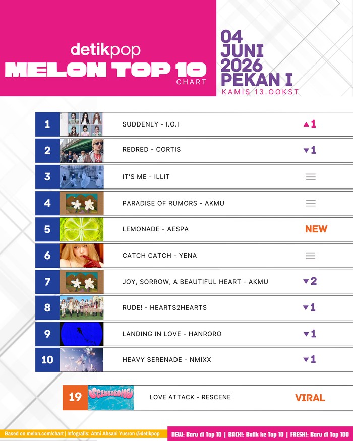 Chart Melon Top 10 Kamis, 4 Juni 2026, Pekan I.