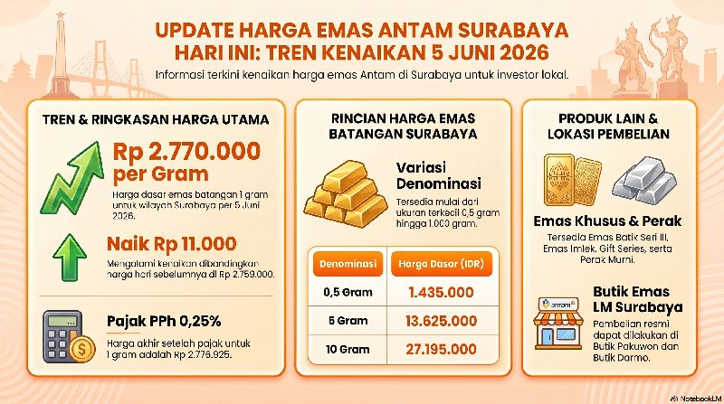 Infografis harga emas Antam Surabaya hari ini 5 Juni 2026. Infografis harga emas Antam Surabaya hari ini 5 Juni 2026. Infografis diproduksi tim detikJatim dengan bantuan NotebookLM AI.