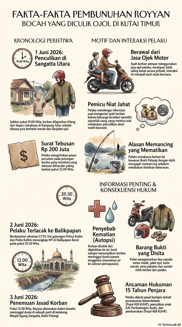 Infografis penculikan dan pembunuhan Royyan di Kutai Timur Kaltim. (diolah dengan NotebookLM)