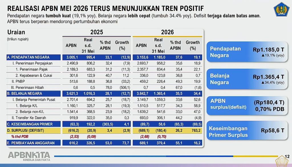 Konferensi Pers APBN KiTa Edisi Juni 2026, Jumat (5/6/2026) di Aula Djuanda, Gedung Djuanda I Lantai Mezzanine, Kementerian Keuangan. (Tangkapan layar)