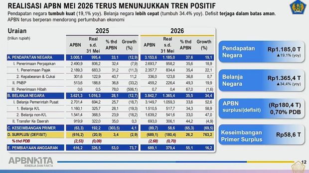 Konferensi Pers APBN KiTa Edisi Juni 2026, Jumat (5/6/2026) di Aula Djuanda, Gedung Djuanda I Lantai Mezzanine, Kementerian Keuangan. (Tangkapan layar)