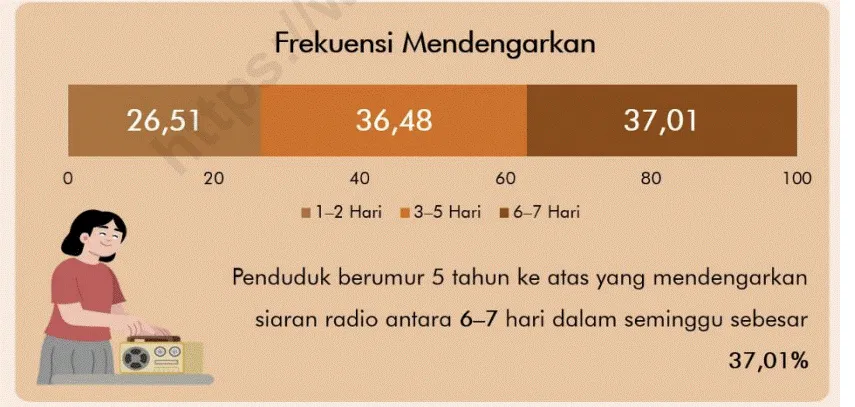 Frekuensi mendengarkan radio