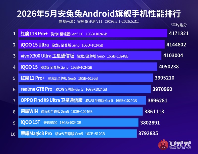 HP terkencang versi AnTuTu edisi Mei 2026