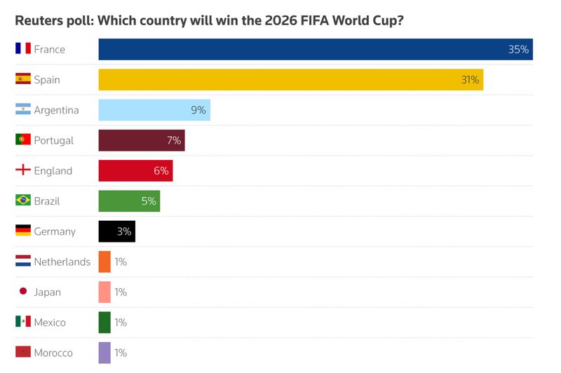 Piala Dunia 2026 Timnas Prancis dijagokan akan menjadi juara Piala Dunia 2026 versi survei ekonom dari Reuters.