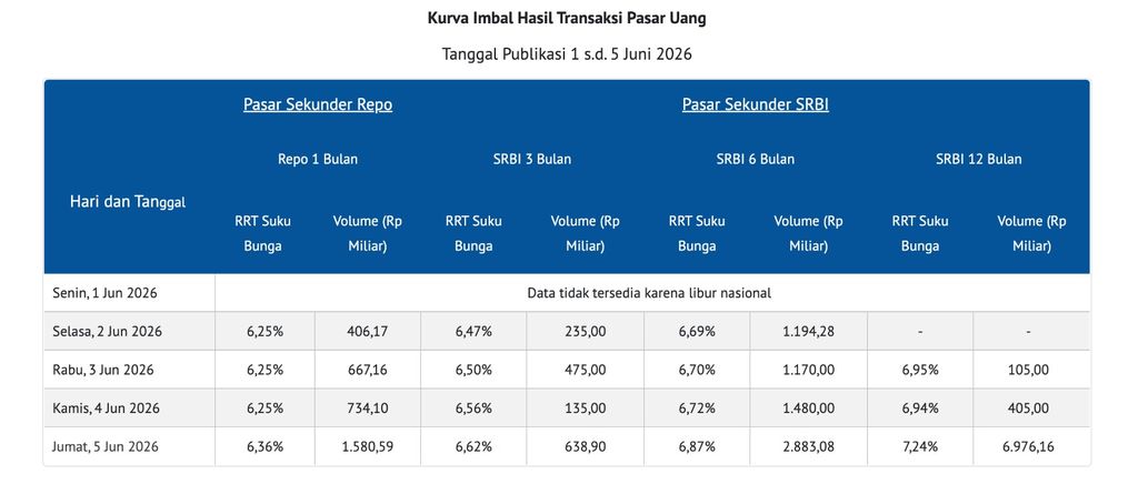 Kurva imbal hasil transaksi pasar uang. Kurva imbal hasil transaksi pasar uang. (Dok. Bank Indonesia)
