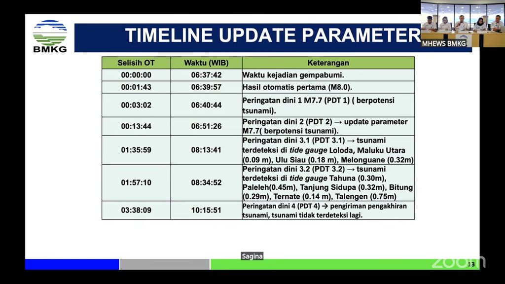 Paparan Kepala BMKG Faisal Teuku Faisal Fathani dalam konferensi pers Pemutakhiran Peringatan Dini Tsunami Pascagempa Bumi M7.7 di Filipina Senin, 8 Juni 2026. (Dok. BMKG) Paparan Kepala BMKG Faisal Teuku Faisal Fathani dalam konferensi pers Pemutakhiran Peringatan Dini Tsunami Pascagempa Bumi M7.7 di Filipina Senin, 8 Juni 2026. (Dok. BMKG)