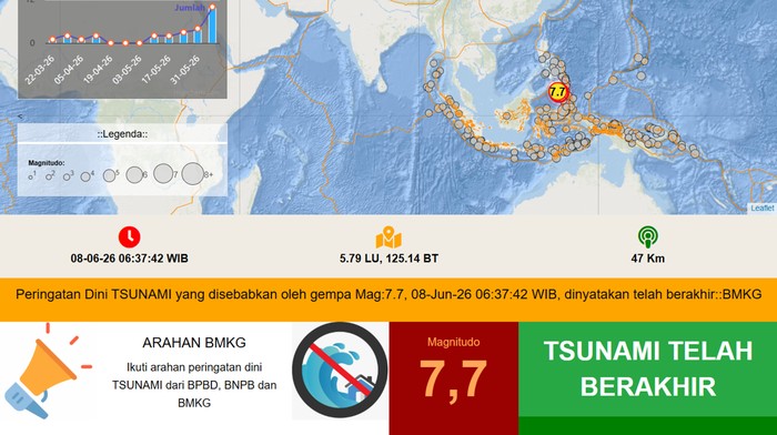 Peringatan tsunami 8 Juni 2026 resmi berakhir.