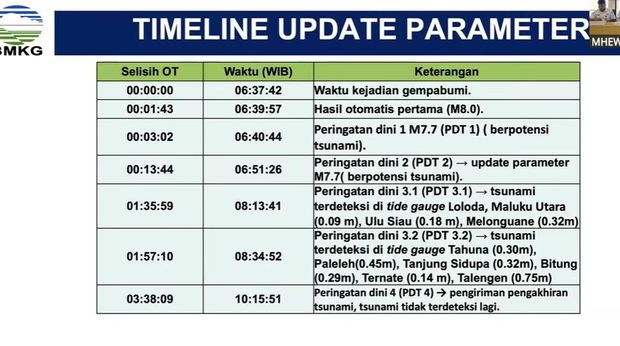 Total 9 Daerah di RI Diterjang Tsunami Usai Filipina Diguncang Gempa M 7,7