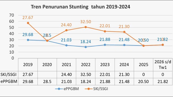 Angka stunting di Sanggau, Kalbar.