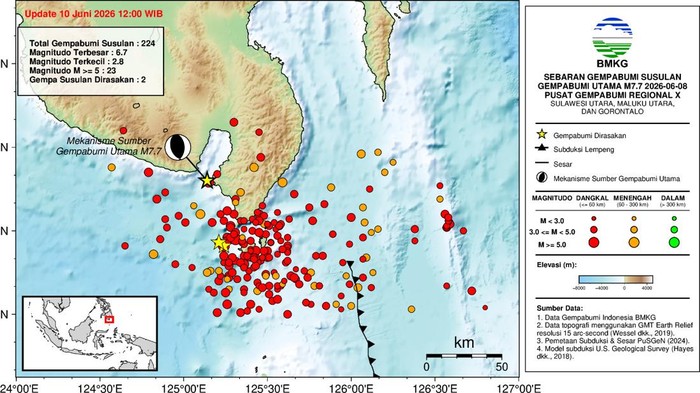 Gempa susulan masih terjadi seusai gempa bumi magnitudo (M) 7,7 mengguncang Filipina hingga terasa di wilayah Sulut, Gorontalo, dan Malut.