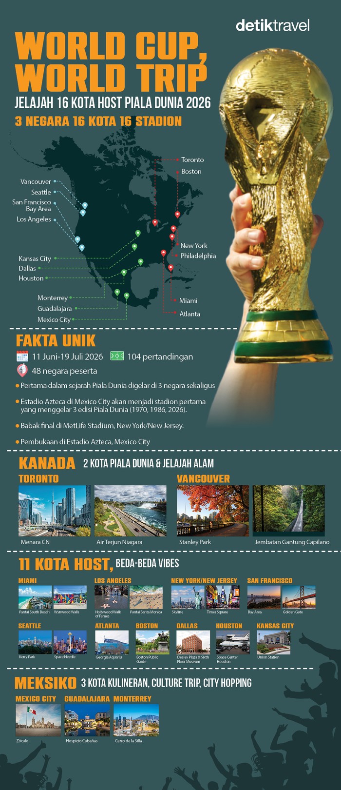 Turnamen yang berlangsung pada 11 Juni hingga 19 Juli 2026 itu juga menjadi alasan sempurna untuk menjelajahi Amerika Utara